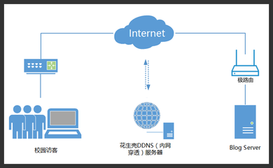 企業網絡一體化解決方案 從域名注冊到遠程管理的全流程服務